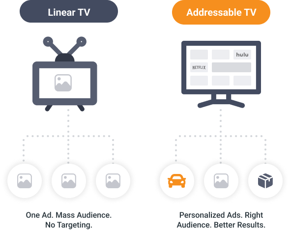 Linear TV versus addressable TV comparison